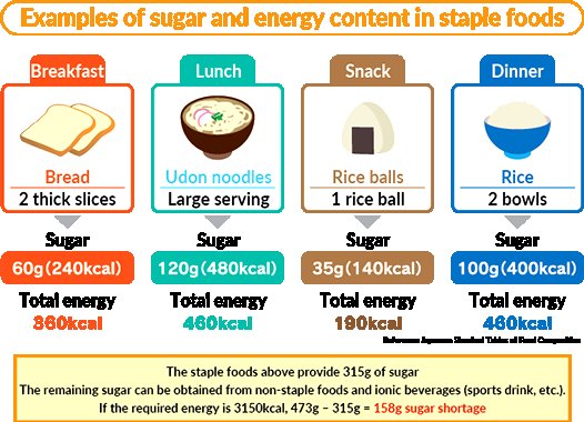 can your body live without sugar