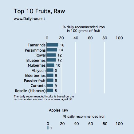 is apple rich in iron