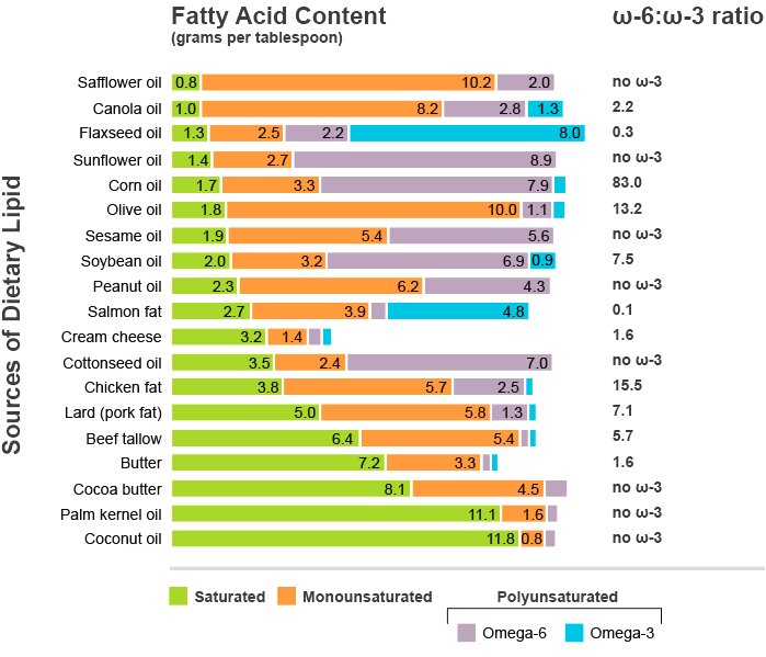 is olive oil omega 3 or 6