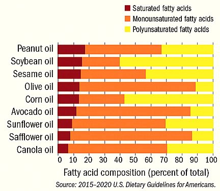 is olive oil omega 3 or 6