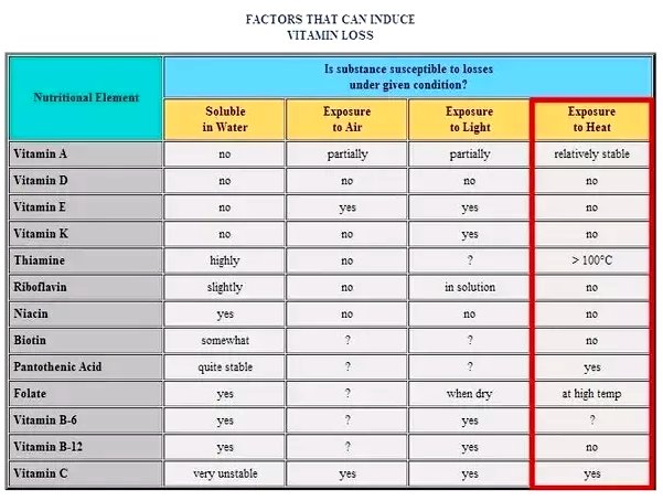 what destroys vitamin c in food